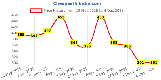 flipkart.com bersache Women Sports Sandal bersache Price History Graph from 29 May 2025 to 4 Dec 2025