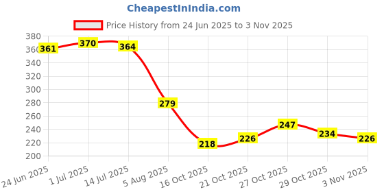 flipkart.com bersache Women Sports Sandal bersache Price History Graph from 24 Jun 2025 to 3 Nov 2025