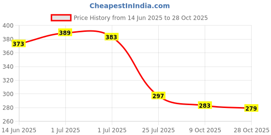 flipkart.com bersache Women Sports Sandal bersache Price History Graph from 14 Jun 2025 to 28 Oct 2025