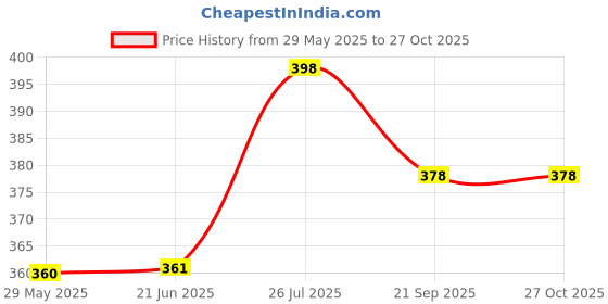 flipkart.com bersache Women Sports Sandal bersache Price History Graph from 29 May 2025 to 27 Oct 2025