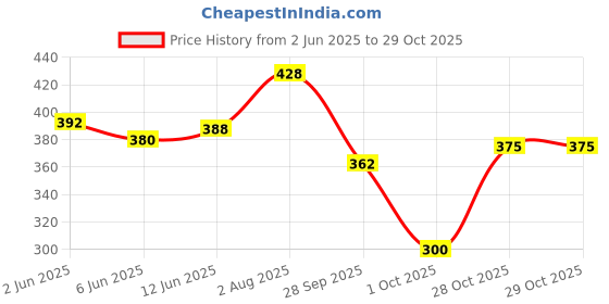 flipkart.com bersache Women Sports Sandal bersache Price History Graph from 2 Jun 2025 to 28 Oct 2025