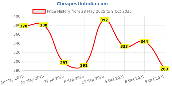 flipkart.com bersache Women Sports Sandal bersache Price History Graph from 28 May 2025 to 9 Oct 2025