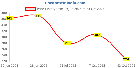 flipkart.com bersache Women Sports Sandal bersache Price History Graph from 19 Jun 2025 to 23 Oct 2025
