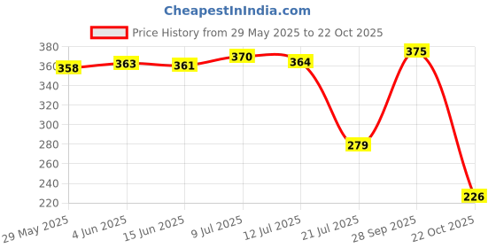 flipkart.com bersache Women Sports Sandal bersache Price History Graph from 29 May 2025 to 22 Oct 2025