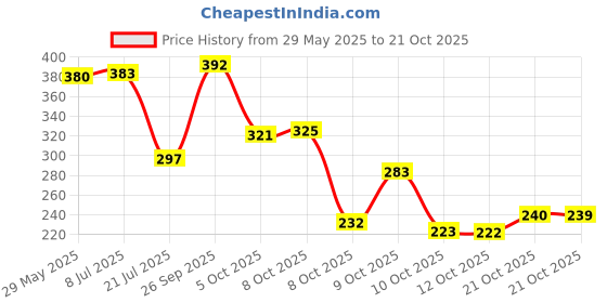 flipkart.com bersache Women Sports Sandal bersache Price History Graph from 29 May 2025 to 21 Oct 2025