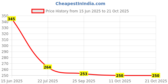 flipkart.com bersache Women Sports Sandal bersache Price History Graph from 15 Jun 2025 to 21 Oct 2025