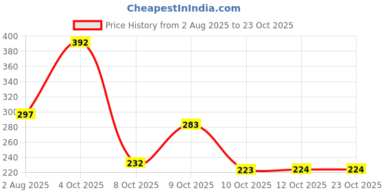 flipkart.com bersache Women Sports Sandal bersache Price History Graph from 2 Aug 2025 to 23 Oct 2025
