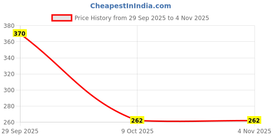flipkart.com bersache Women Sports Sandal bersache Price History Graph from 29 Sep 2025 to 2 Nov 2025