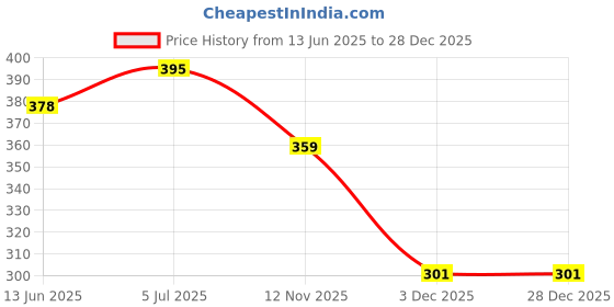 flipkart.com bersache Women Sports Sandal bersache Price History Graph from 13 Jun 2025 to 18 Nov 2025