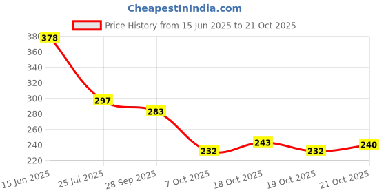 flipkart.com bersache Women Sports Sandal bersache Price History Graph from 15 Jun 2025 to 21 Oct 2025