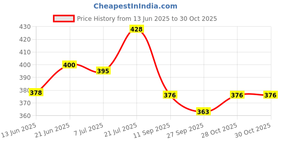 flipkart.com bersache Women Sports Sandal bersache Price History Graph from 13 Jun 2025 to 30 Oct 2025