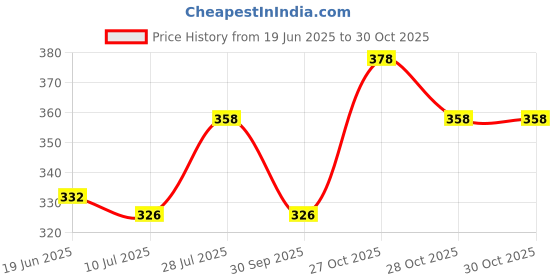 flipkart.com bersache Women Sports Sandal bersache Price History Graph from 19 Jun 2025 to 28 Oct 2025