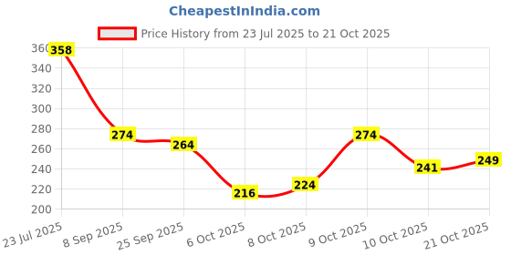 flipkart.com bersache Women Sports Sandal bersache Price History Graph from 23 Jul 2025 to 21 Oct 2025