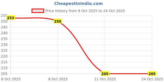 flipkart.com bersache Women Sports Sandal bersache Price History Graph from 8 Oct 2025 to 22 Oct 2025