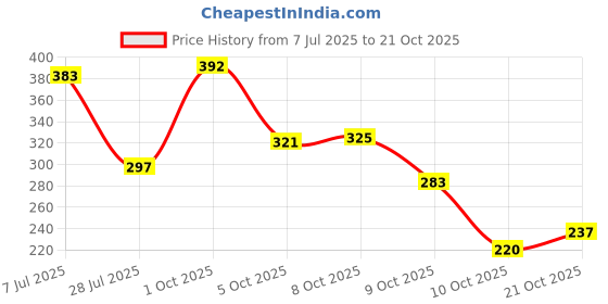 flipkart.com bersache Women Sports Sandal bersache Price History Graph from 7 Jul 2025 to 21 Oct 2025
