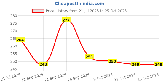 flipkart.com bersache Women Sports Sandal bersache Price History Graph from 21 Jul 2025 to 22 Oct 2025