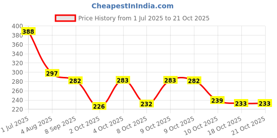 flipkart.com bersache Women Sports Sandal bersache Price History Graph from 1 Jul 2025 to 21 Oct 2025