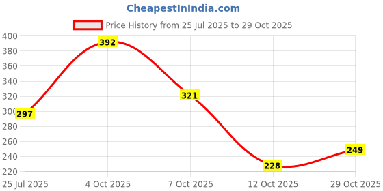 flipkart.com bersache Women Sports Sandal bersache Price History Graph from 25 Jul 2025 to 29 Oct 2025
