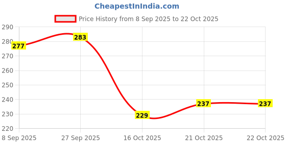 flipkart.com bersache Women Sports Sandal bersache Price History Graph from 8 Sep 2025 to 21 Oct 2025