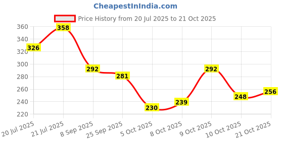 flipkart.com bersache Women Sports Sandal bersache Price History Graph from 20 Jul 2025 to 21 Oct 2025