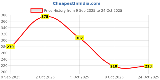 flipkart.com bersache Women Sports Sandal bersache Price History Graph from 9 Sep 2025 to 24 Oct 2025