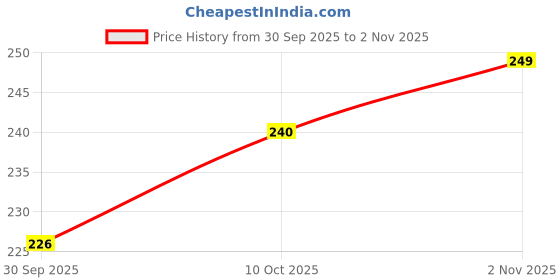 flipkart.com bersache Women Sports Sandal bersache Price History Graph from 30 Sep 2025 to 2 Nov 2025