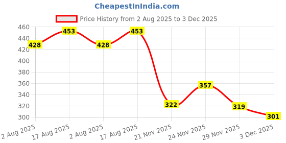 flipkart.com bersache Women Sports Sandal bersache Price History Graph from 2 Aug 2025 to 3 Dec 2025