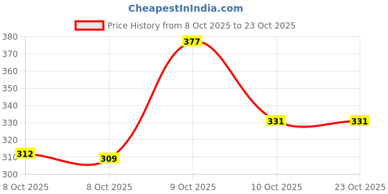 flipkart.com bersache Women Sports Sandal bersache Price History Graph from 8 Oct 2025 to 22 Oct 2025
