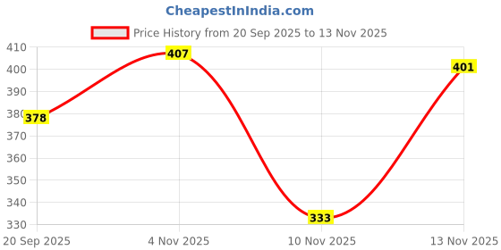 flipkart.com bersache Women Sports Sandal bersache Price History Graph from 20 Sep 2025 to 13 Nov 2025