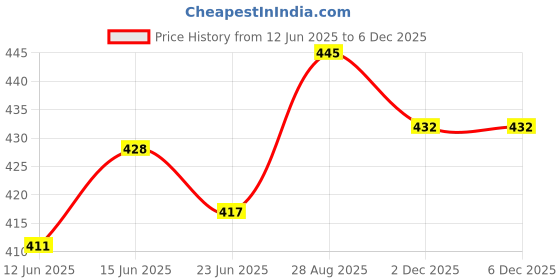 flipkart.com bersache Women Wedges Sandal bersache Price History Graph from 12 Jun 2025 to 4 Dec 2025