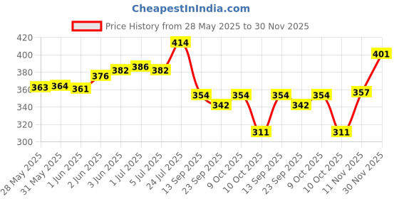 flipkart.com bersache Women Wedges Sandal bersache Price History Graph from 28 May 2025 to 30 Nov 2025