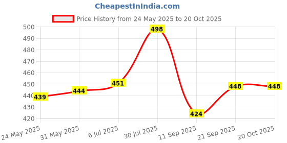 flipkart.com bersache Women Wedges Sandal bersache Price History Graph from 24 May 2025 to 20 Oct 2025