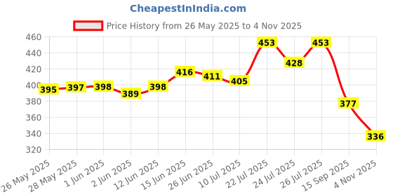 flipkart.com bersache Women Wedges Sandal bersache Price History Graph from 26 May 2025 to 4 Nov 2025