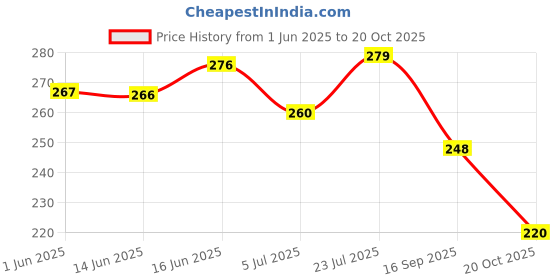flipkart.com bersache Women Wedges Sandal bersache Price History Graph from 1 Jun 2025 to 20 Oct 2025