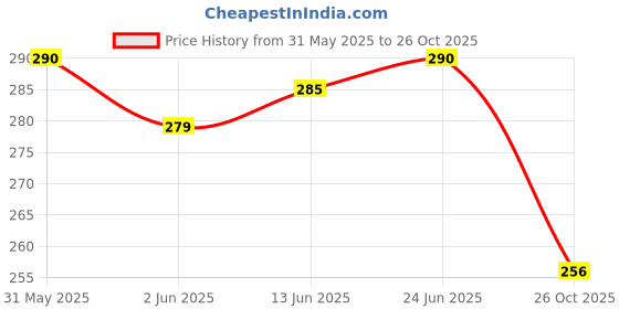 flipkart.com bersache Women Wedges Sandal bersache Price History Graph from 31 May 2025 to 26 Oct 2025