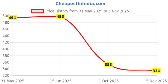 flipkart.com bersache Women Wedges Sandal bersache Price History Graph from 31 May 2025 to 5 Nov 2025