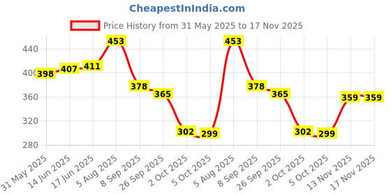 flipkart.com bersache Women Wedges Sandal bersache Price History Graph from 31 May 2025 to 17 Nov 2025