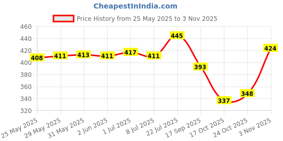 flipkart.com bersache Women Wedges Sandal bersache Price History Graph from 25 May 2025 to 3 Nov 2025