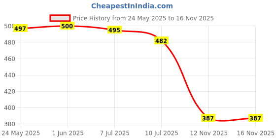 flipkart.com bersache Women Wedges Sandal bersache Price History Graph from 24 May 2025 to 16 Nov 2025