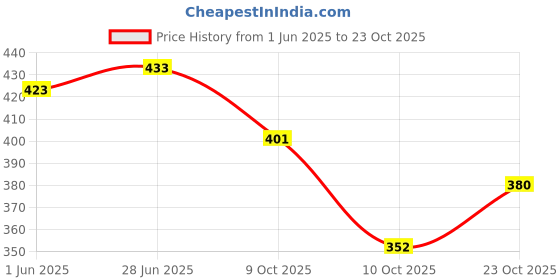 flipkart.com bersache Women Wedges Sandal bersache Price History Graph from 1 Jun 2025 to 23 Oct 2025