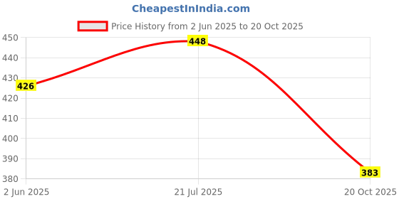 flipkart.com bersache Women Wedges Sandal bersache Price History Graph from 2 Jun 2025 to 20 Oct 2025