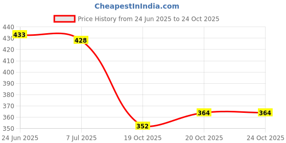 flipkart.com bersache Women Wedges Sandal bersache Price History Graph from 24 Jun 2025 to 22 Oct 2025