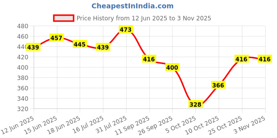 flipkart.com bersache Women Wedges Sandal bersache Price History Graph from 12 Jun 2025 to 2 Nov 2025