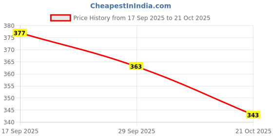 flipkart.com bersache Women Wedges Sandal bersache Price History Graph from 17 Sep 2025 to 21 Oct 2025