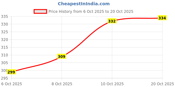 flipkart.com bersache Women Wedges Sandal bersache Price History Graph from 6 Oct 2025 to 20 Oct 2025