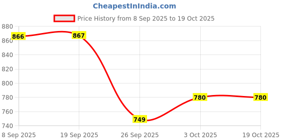 flipkart.com beyblade burst quaddrive Berserk Balderov B7 & Cyclone Belfyre B7 Spinning Top Dual Pack-For Kids Ages 8+ beyblade burst quaddrive Price History Graph from 8 Sep 2025 to 18 Oct 2025