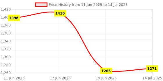 flipkart.com BERStronics Mobile Cooling Pad Refrigeration Chip & LED Temperature Display For Smartphone 1 Fan Cooling Pad Price History Graph from 11 Jun 2025 to 14 Jul 2025
