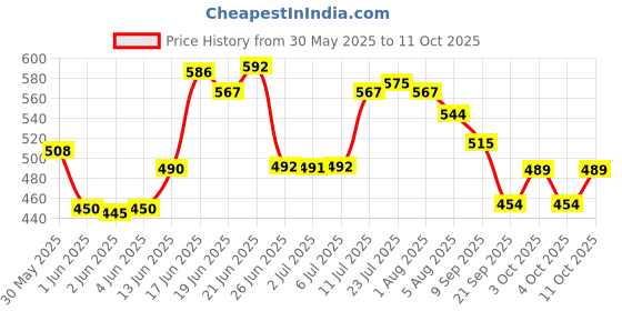 flipkart.com bertol kitchenware Bowl Serving Set bertol kitchenware Price History Graph from 30 May 2025 to 11 Oct 2025