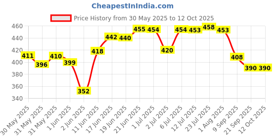 flipkart.com bertol kitchenware Bowl Serving Set bertol kitchenware Price History Graph from 30 May 2025 to 12 Oct 2025