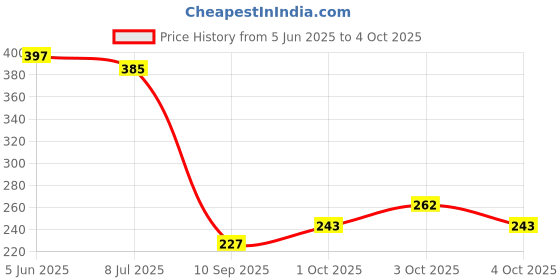 flipkart.com bertol kitchenware Flat Bottom Straight Shape High Quality Stainless Steel Saucepan (1500 ml) Sauce Pan 18 cm diameter 1.5 L capacity bertol kitchenware Price History Graph from 5 Jun 2025 to 4 Oct 2025